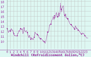 Courbe du refroidissement olien pour Mont-Saint-Vincent (71)