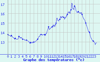 Courbe de tempratures pour Marans (17)