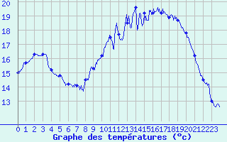 Courbe de tempratures pour Lanvoc (29)