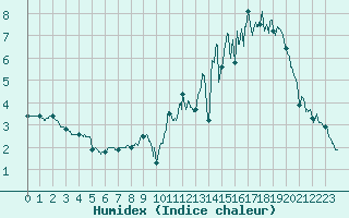 Courbe de l'humidex pour Felletin (23)