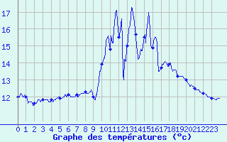 Courbe de tempratures pour Thenon (24)