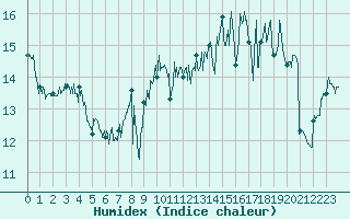 Courbe de l'humidex pour Cap Gris-Nez (62)