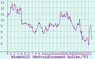 Courbe du refroidissement olien pour Luxeuil (70)