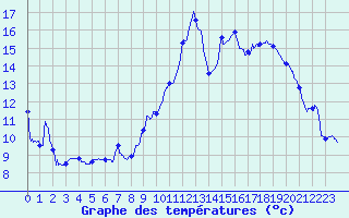 Courbe de tempratures pour Brianon (05)