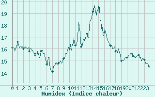 Courbe de l'humidex pour Ile Rousse (2B)