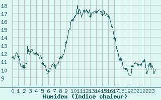 Courbe de l'humidex pour Bastia (2B)