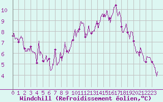 Courbe du refroidissement olien pour Niort (79)