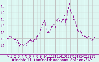 Courbe du refroidissement olien pour Abbeville (80)