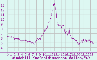 Courbe du refroidissement olien pour Abbeville (80)
