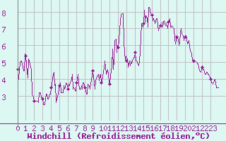 Courbe du refroidissement olien pour Dunkerque (59)