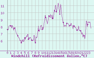 Courbe du refroidissement olien pour Chteau-Chinon (58)