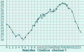 Courbe de l'humidex pour Chteaudun (28)