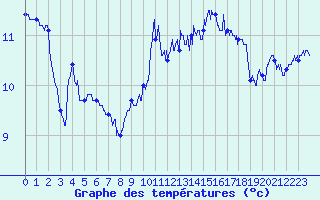 Courbe de tempratures pour La Rochelle - Aerodrome (17)
