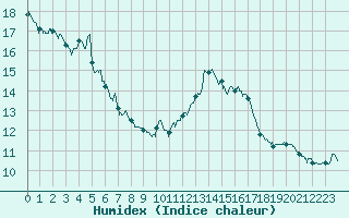 Courbe de l'humidex pour Pointe de Socoa (64)