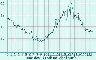 Courbe de l'humidex pour Coublevie (38)