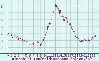 Courbe du refroidissement olien pour Dinard (35)