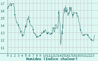 Courbe de l'humidex pour Epinal (88)