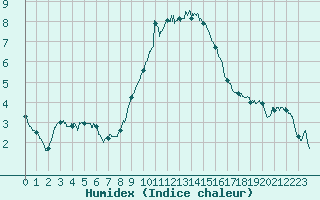 Courbe de l'humidex pour Nmes - Garons (30)