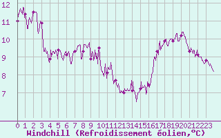 Courbe du refroidissement olien pour Marseille - Vaudrans (13)