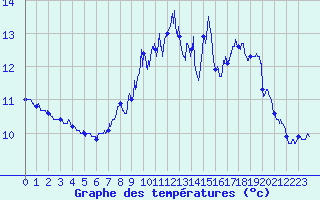Courbe de tempratures pour Cap de la Hague (50)