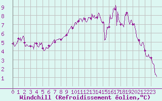 Courbe du refroidissement olien pour Abbeville (80)