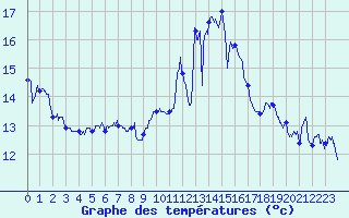 Courbe de tempratures pour Cap Bar (66)