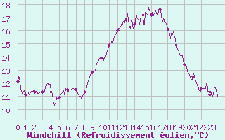 Courbe du refroidissement olien pour Perpignan (66)