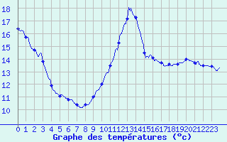 Courbe de tempratures pour Cazaux (33)