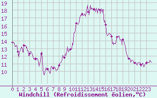 Courbe du refroidissement olien pour Landivisiau (29)