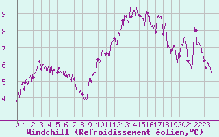 Courbe du refroidissement olien pour Aurillac (15)