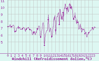 Courbe du refroidissement olien pour Quimper (29)