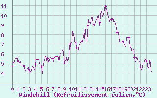 Courbe du refroidissement olien pour Annecy (74)