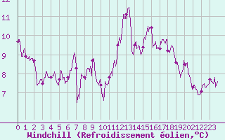 Courbe du refroidissement olien pour Ile de Groix (56)