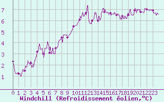 Courbe du refroidissement olien pour Pontoise - Cormeilles (95)