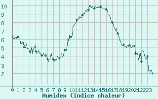 Courbe de l'humidex pour Bziers Cap d'Agde (34)