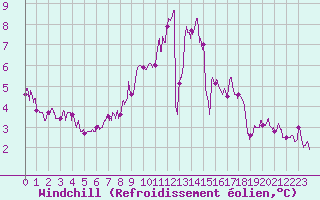 Courbe du refroidissement olien pour Laval (53)