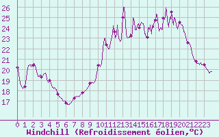 Courbe du refroidissement olien pour Langres (52) 