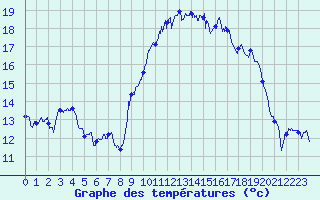 Courbe de tempratures pour Cherbourg (50)
