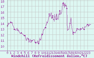 Courbe du refroidissement olien pour Avord (18)