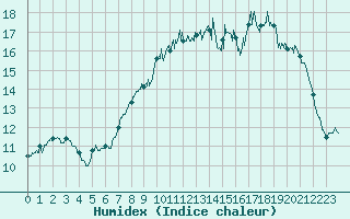 Courbe de l'humidex pour Cherbourg (50)