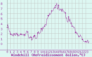 Courbe du refroidissement olien pour Ste (34)