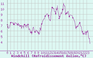 Courbe du refroidissement olien pour Bourges (18)