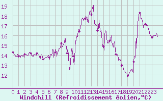 Courbe du refroidissement olien pour Cap Bar (66)