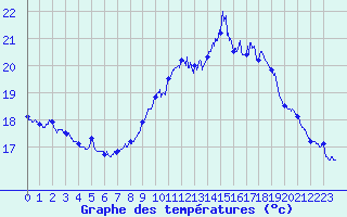 Courbe de tempratures pour Ile du Levant (83)