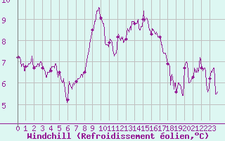 Courbe du refroidissement olien pour Dunkerque (59)