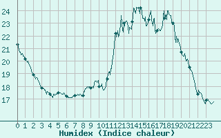 Courbe de l'humidex pour Albon (26)