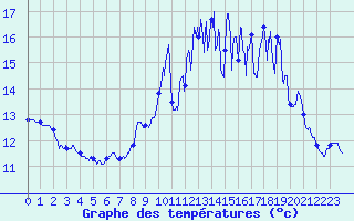 Courbe de tempratures pour La No-Blanche (35)