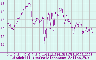 Courbe du refroidissement olien pour Le Havre - Octeville (76)