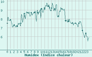 Courbe de l'humidex pour Dinard (35)