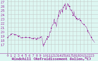 Courbe du refroidissement olien pour Carcassonne (11)